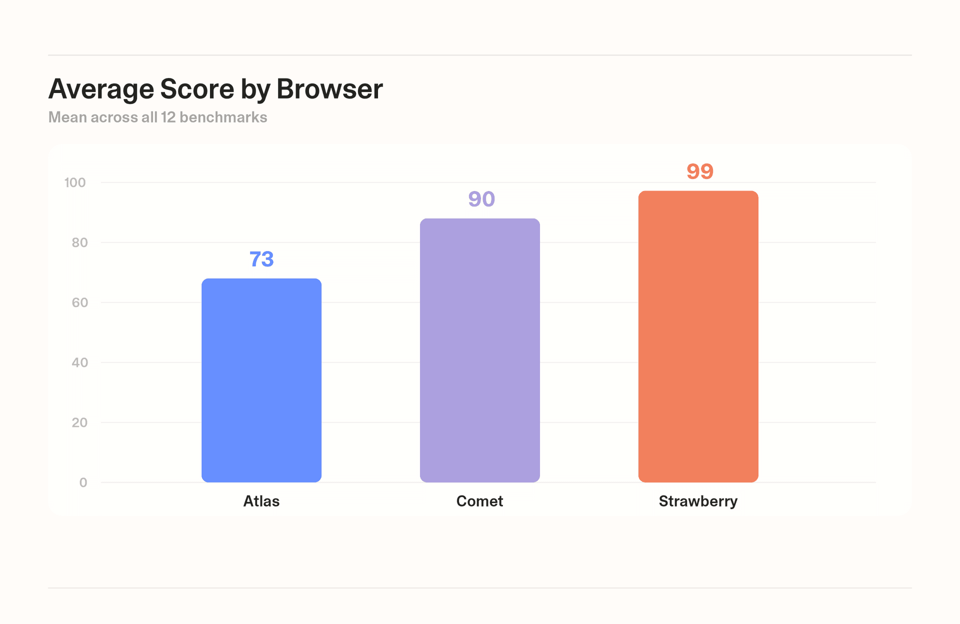 Average score by browser: Strawberry 99, Comet 90, Atlas 73. Mean across all 12 benchmarks.