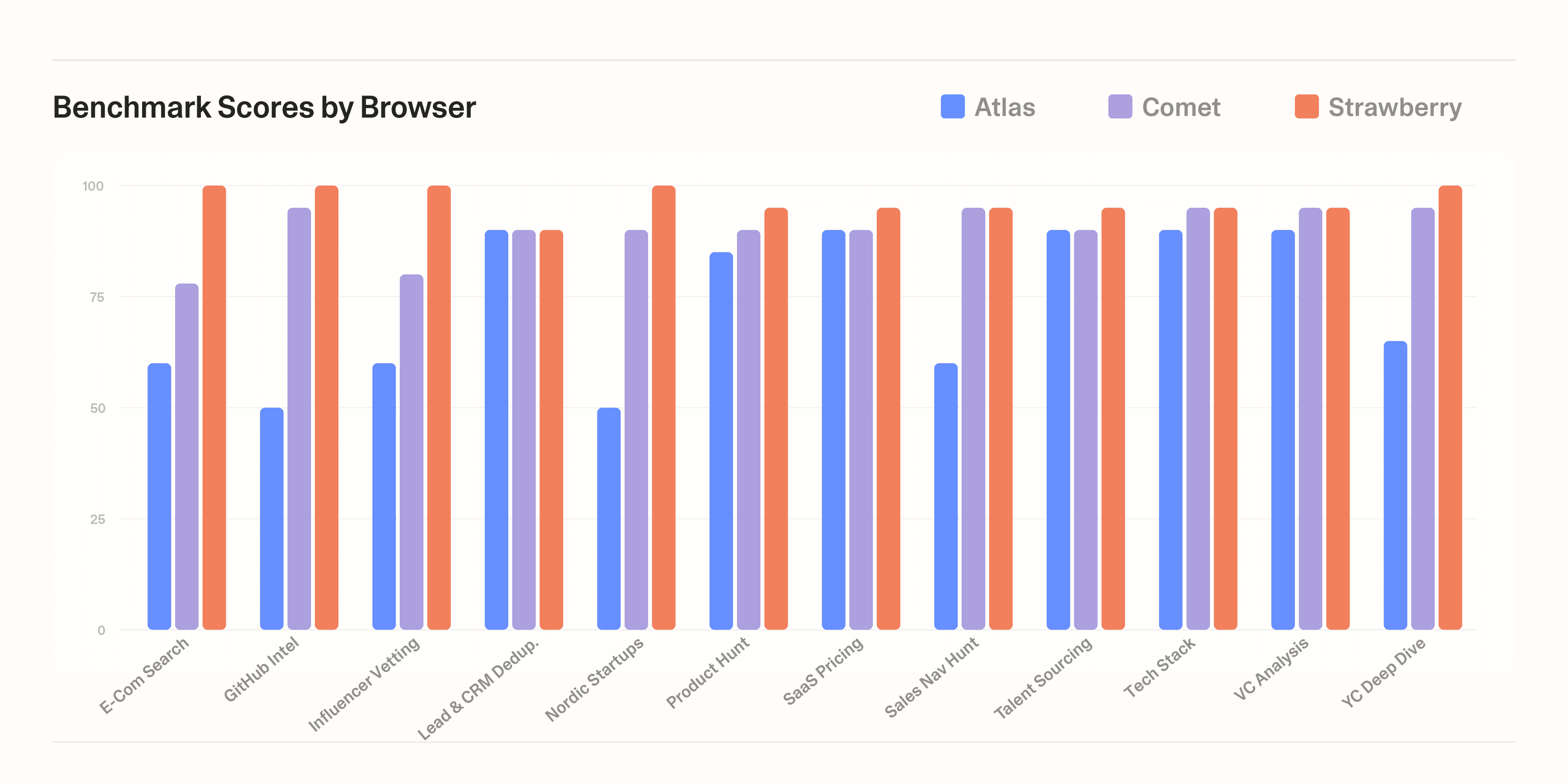 Benchmark scores by browser: bar chart comparing Atlas, Comet, and Strawberry across 12 benchmarks (YC Deep Dive, Tech Stack, SaaS Pricing, VC Analysis, Nordic Startups, Sales Nav Hunt, Lead & CRM Dedup, Talent Sourcing, Github Intel, Product Hunt, Influencer Vetting, E-Com Search).