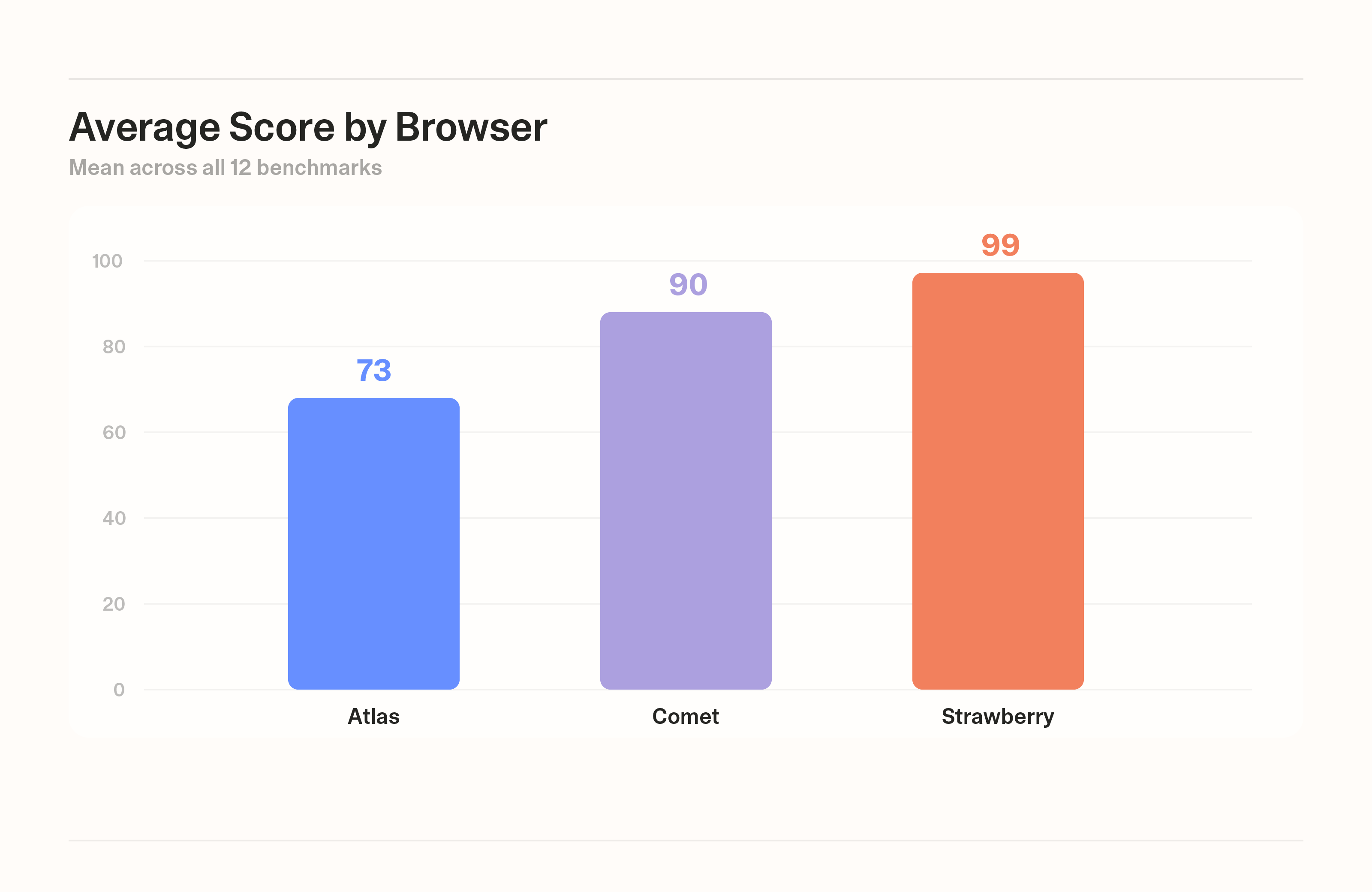 Strawberry vs. The Competition